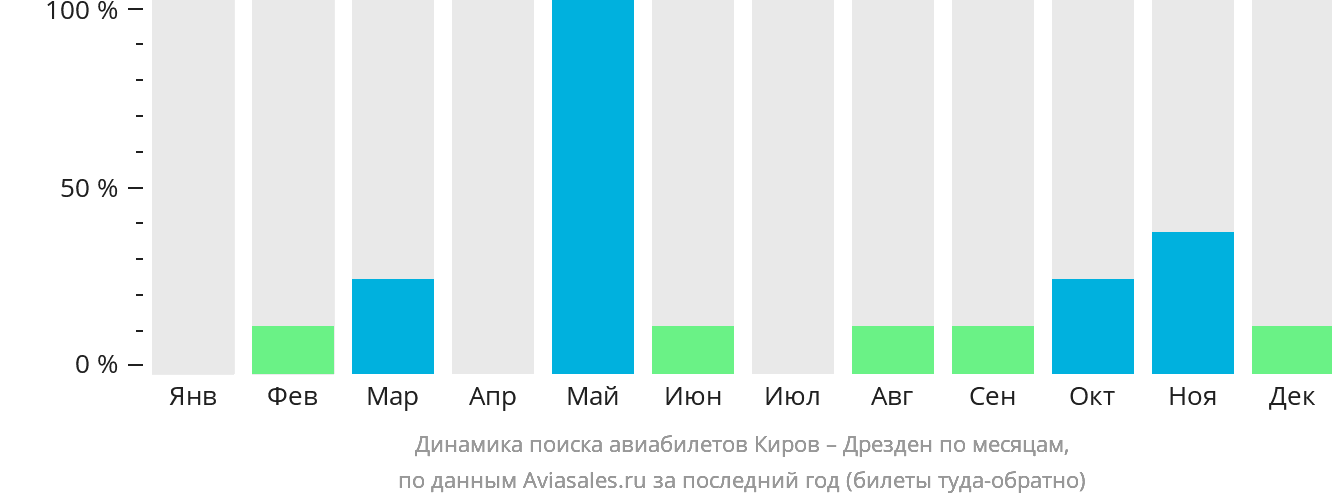 Динамика поиска авиабилетов из Кирова в Дрезден по месяцам