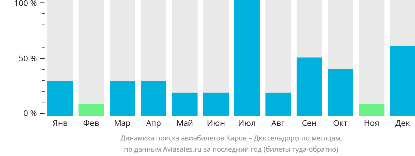 Динамика поиска авиабилетов из Кирова в Дюссельдорф по месяцам