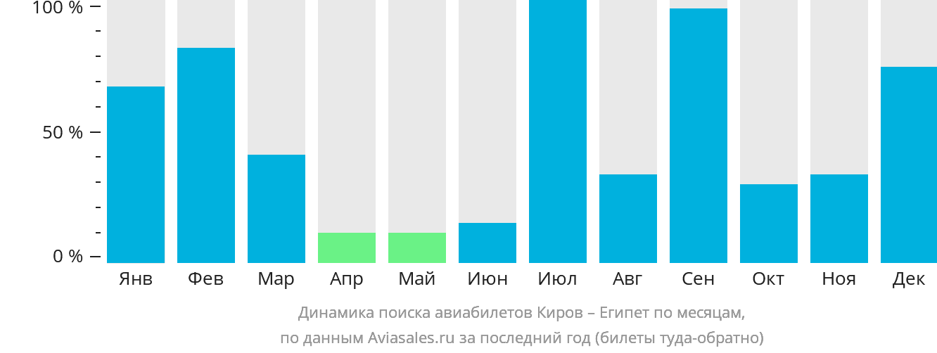 Динамика поиска авиабилетов из Кирова в Египет по месяцам