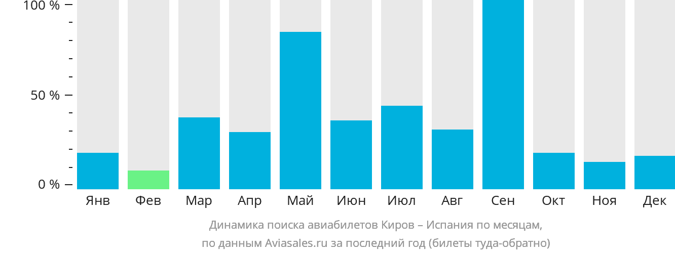 Динамика поиска авиабилетов из Кирова в Испанию по месяцам