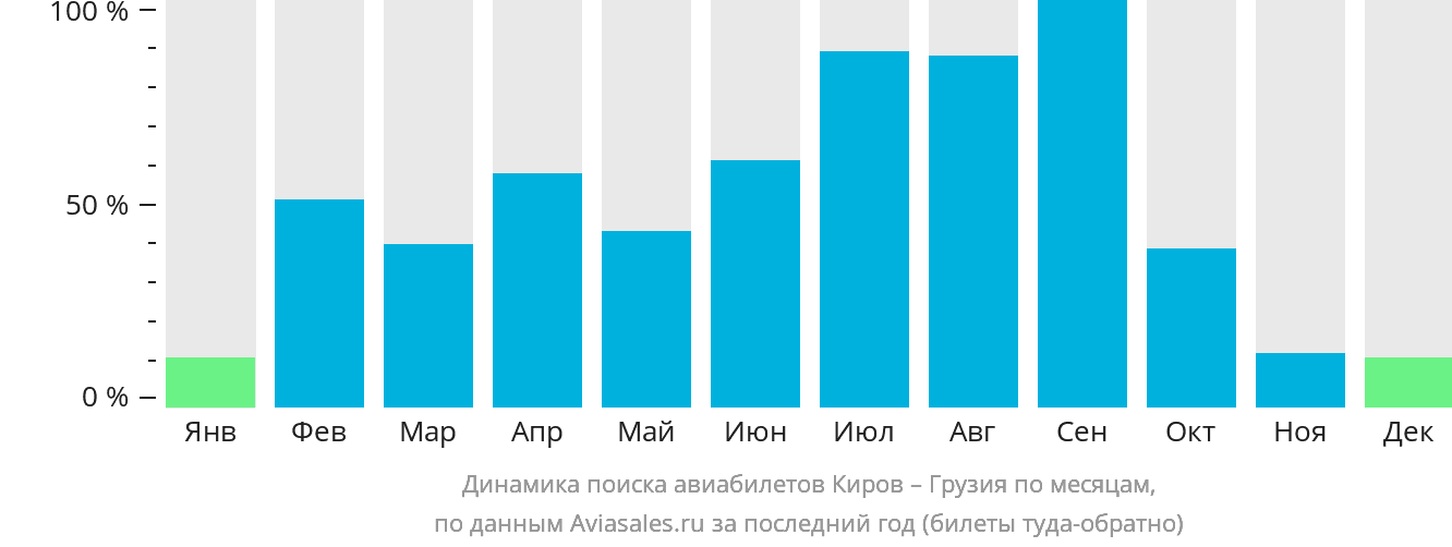 Динамика поиска авиабилетов из Кирова в Грузию по месяцам