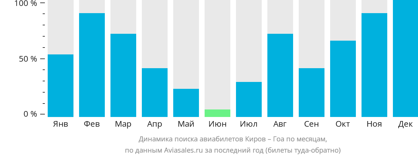 Динамика поиска авиабилетов из Кирова в Гоа по месяцам