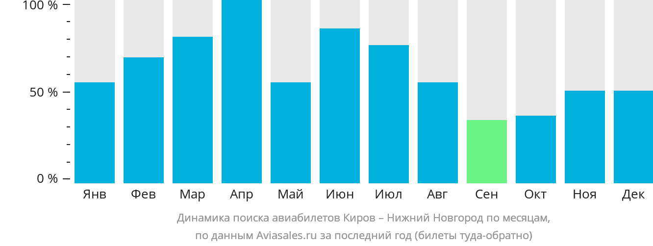 Динамика поиска авиабилетов из Кирова в Нижний Новгород по месяцам