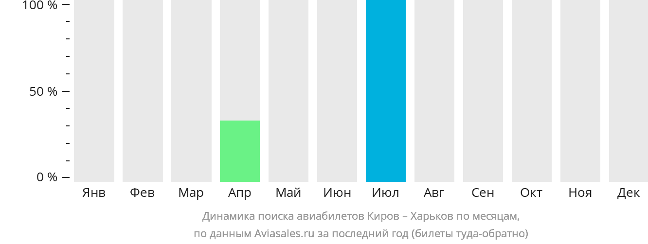Динамика поиска авиабилетов из Кирова в Харьков по месяцам