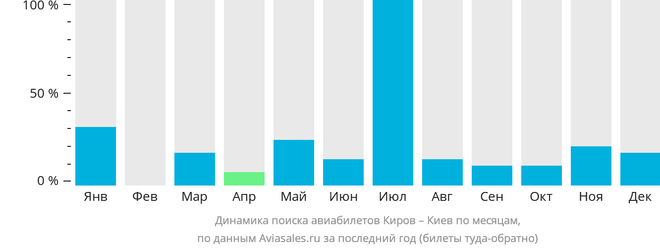 Динамика поиска авиабилетов из Кирова в Киев по месяцам