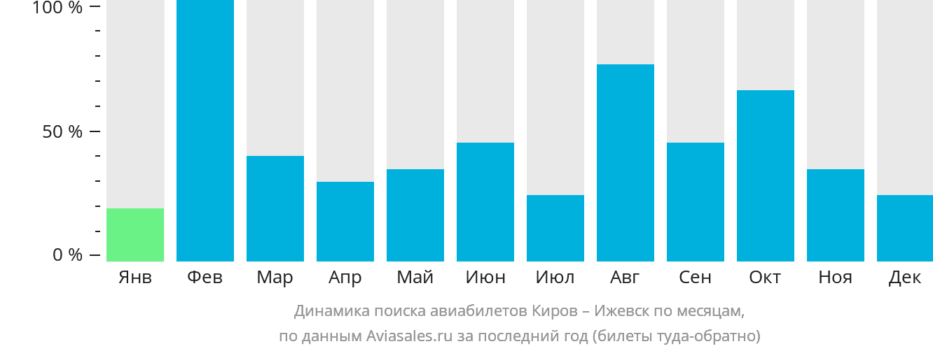 Динамика поиска авиабилетов из Кирова в Ижевск по месяцам