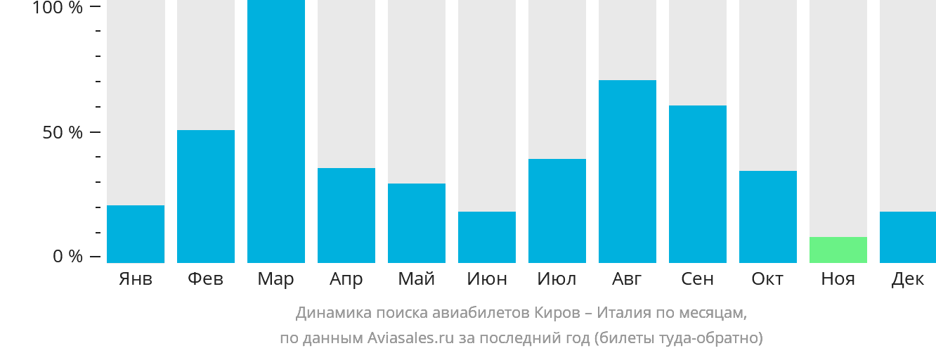 Динамика поиска авиабилетов из Кирова в Италию по месяцам