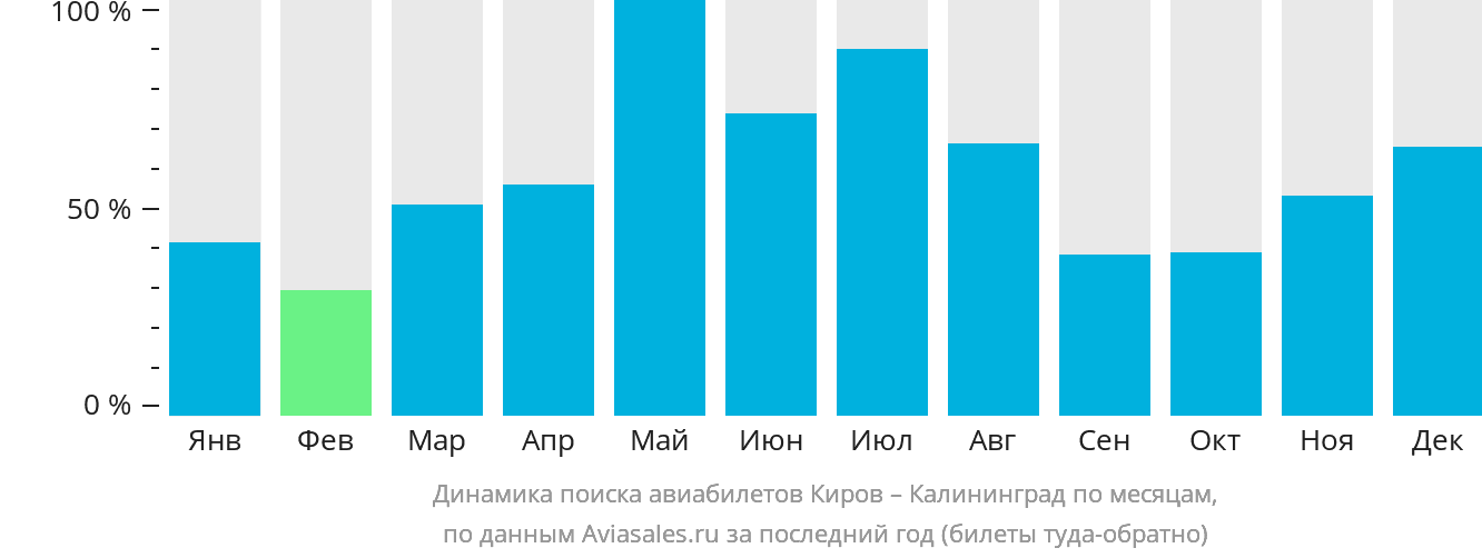 Динамика поиска авиабилетов из Кирова в Калининград по месяцам