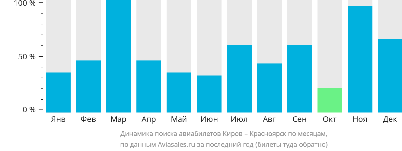 Динамика поиска авиабилетов из Кирова в Красноярск по месяцам