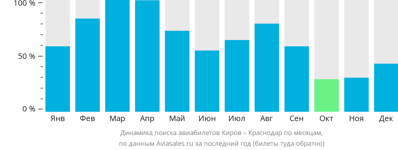Динамика поиска авиабилетов из Кирова в Краснодар по месяцам