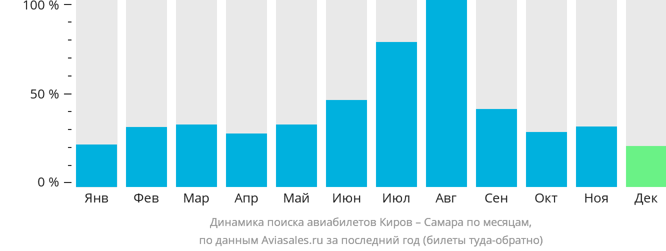 Динамика поиска авиабилетов из Кирова в Самару по месяцам