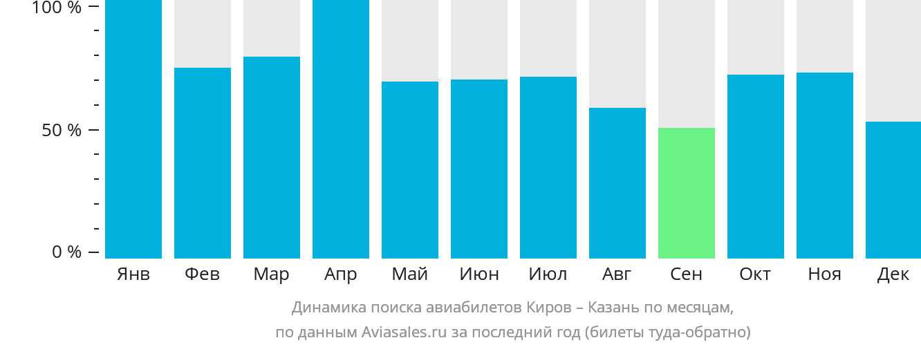 Динамика поиска авиабилетов из Кирова в Казань по месяцам