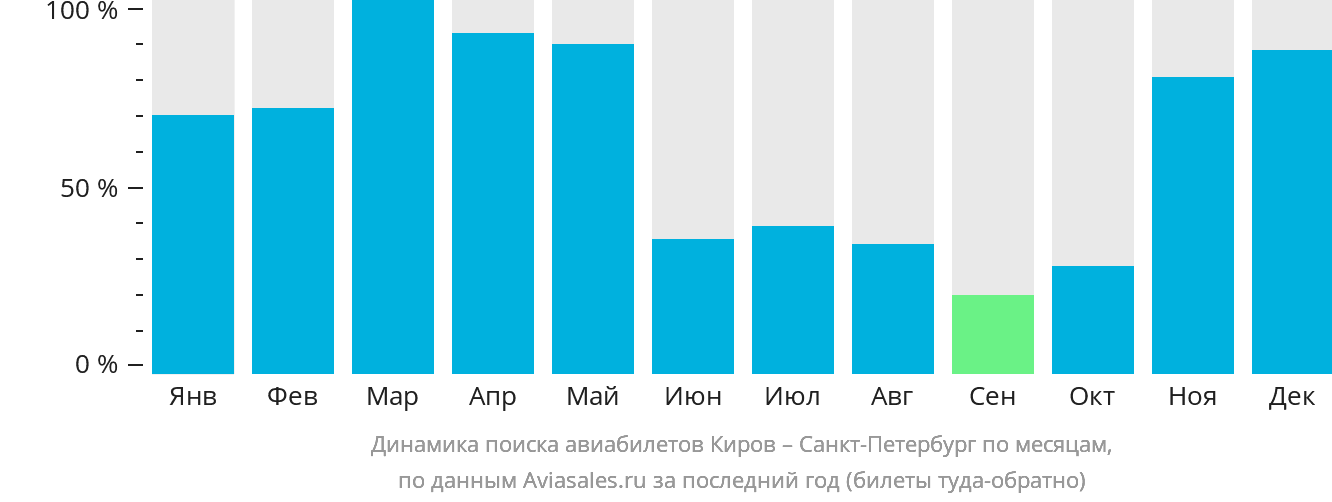 Динамика поиска авиабилетов из Кирова в Санкт-Петербург по месяцам