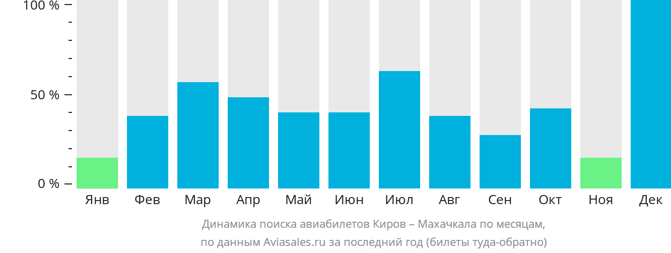 Динамика поиска авиабилетов из Кирова в Махачкалу по месяцам
