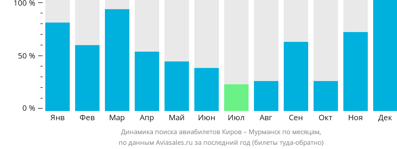 Динамика поиска авиабилетов из Кирова в Мурманск по месяцам