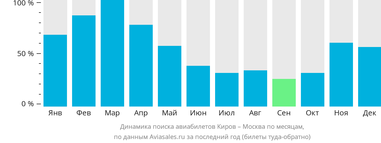 Динамика поиска авиабилетов из Кирова в Москву по месяцам