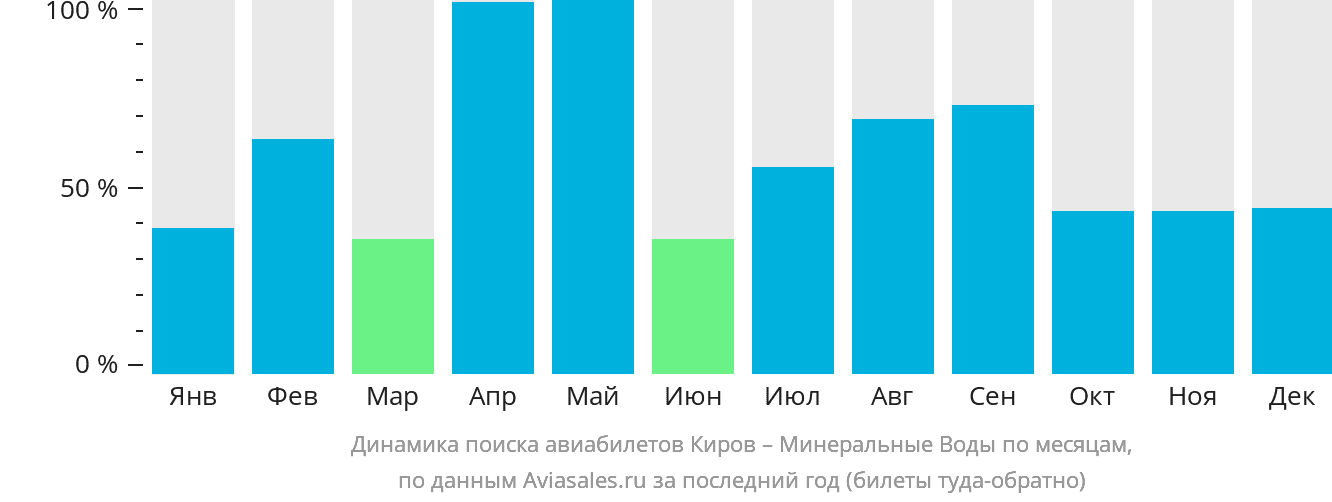 Динамика поиска авиабилетов из Кирова в Минеральные Воды по месяцам