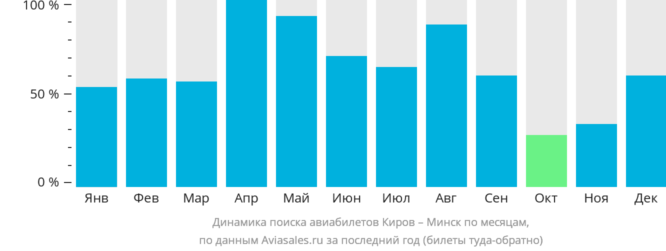 Динамика поиска авиабилетов из Кирова в Минск по месяцам