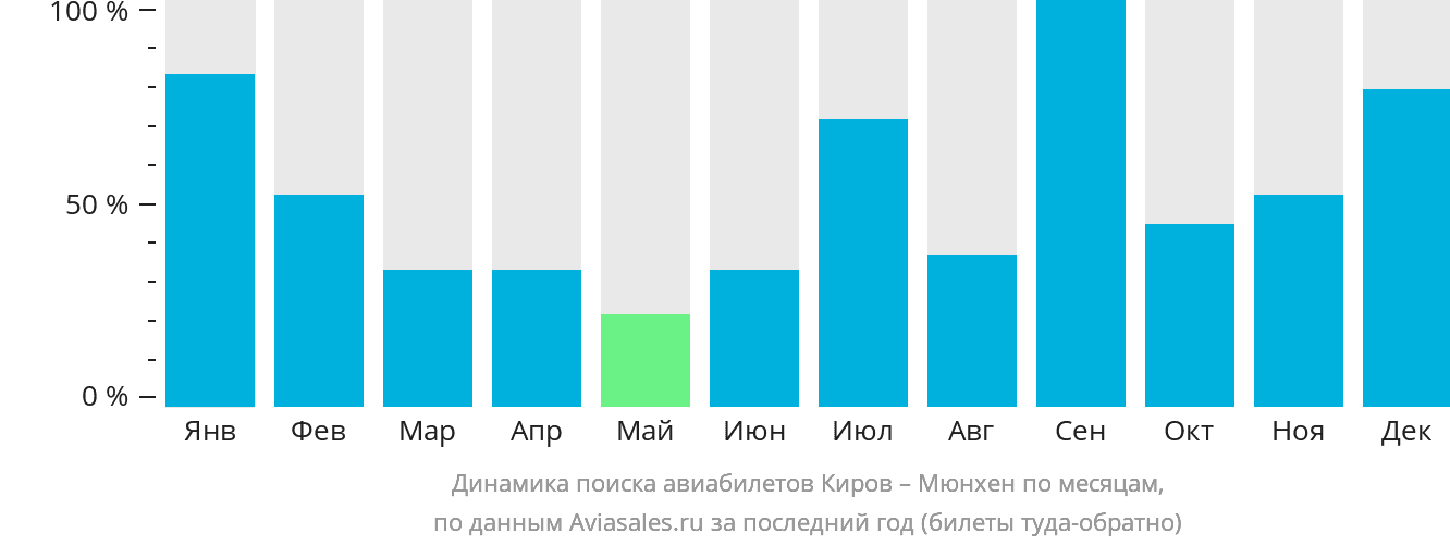 Динамика поиска авиабилетов из Кирова в Мюнхен по месяцам