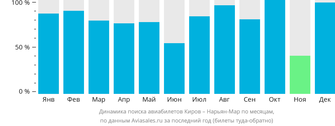 Динамика поиска авиабилетов из Кирова в Нарьян-Мар по месяцам