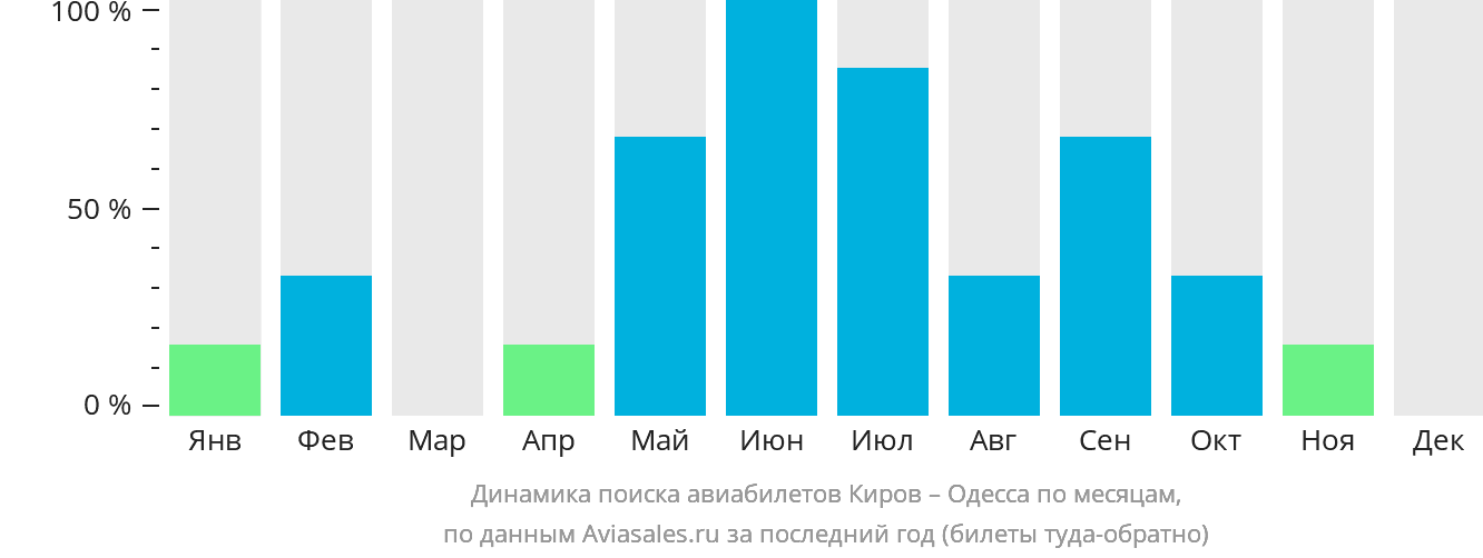 Динамика поиска авиабилетов из Кирова в Одессу по месяцам