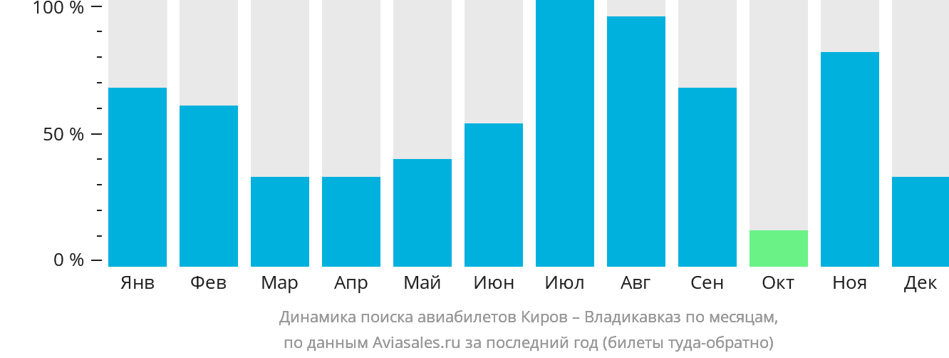 Динамика поиска авиабилетов из Кирова во Владикавказ по месяцам