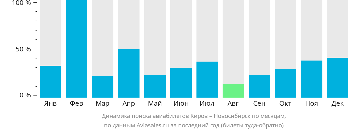 Динамика поиска авиабилетов из Кирова в Новосибирск по месяцам