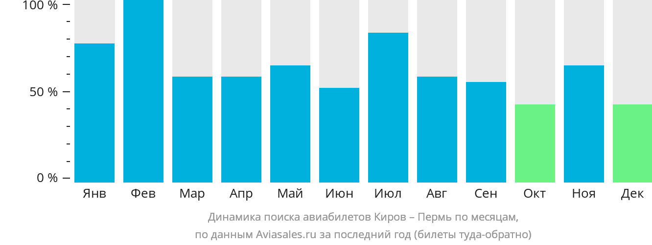 Динамика поиска авиабилетов из Кирова в Пермь по месяцам