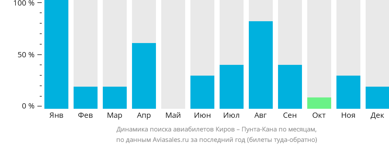 Динамика поиска авиабилетов из Кирова в Пунта-Кану по месяцам