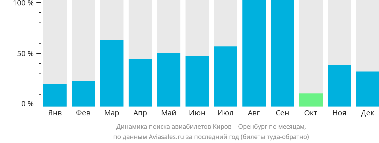Динамика поиска авиабилетов из Кирова в Оренбург по месяцам