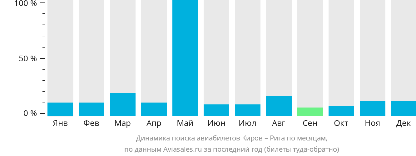 Динамика поиска авиабилетов из Кирова в Ригу по месяцам