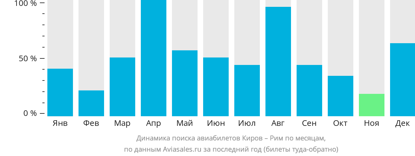 Динамика поиска авиабилетов из Кирова в Рим по месяцам