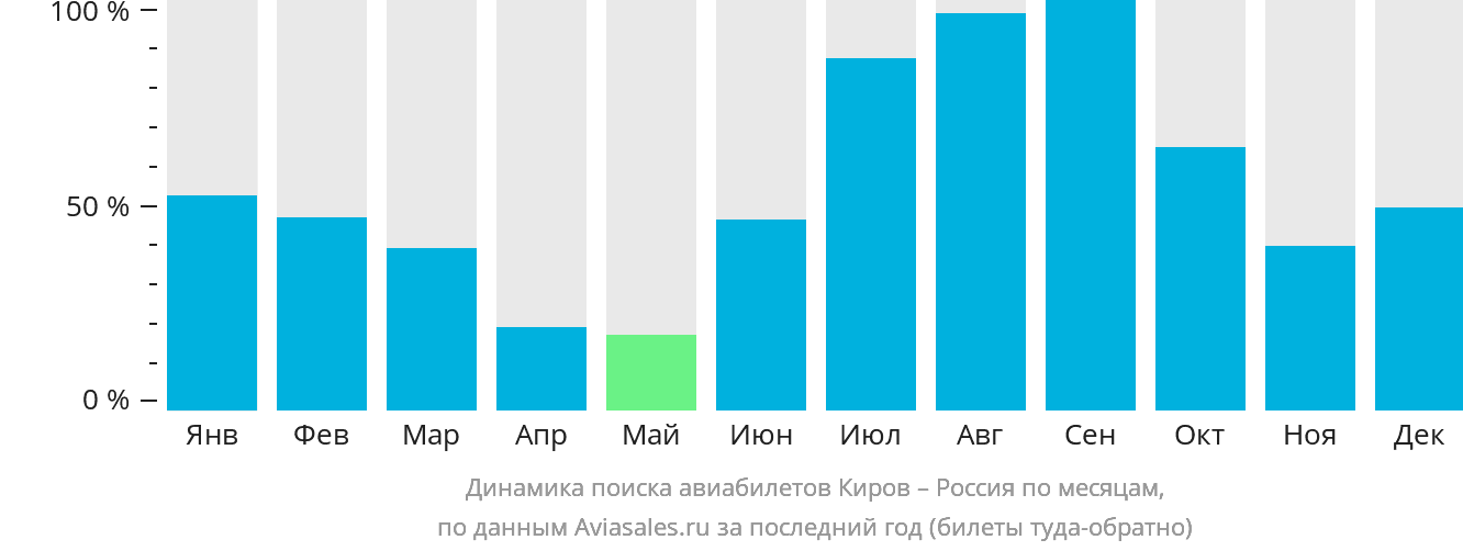 Динамика поиска авиабилетов из Кирова в Россию по месяцам