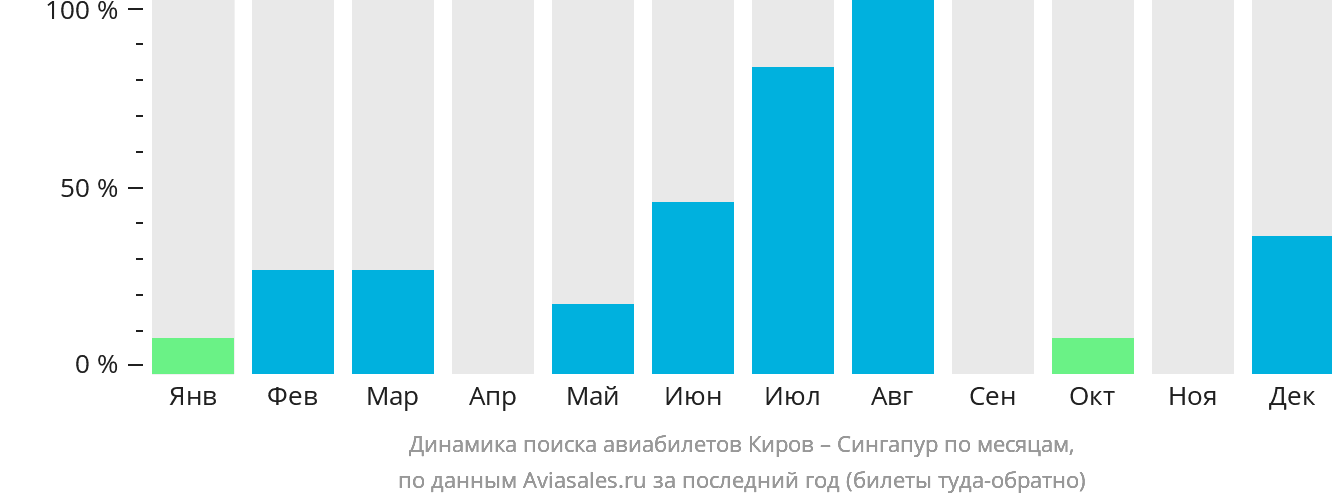 Динамика поиска авиабилетов из Кирова в Сингапур по месяцам