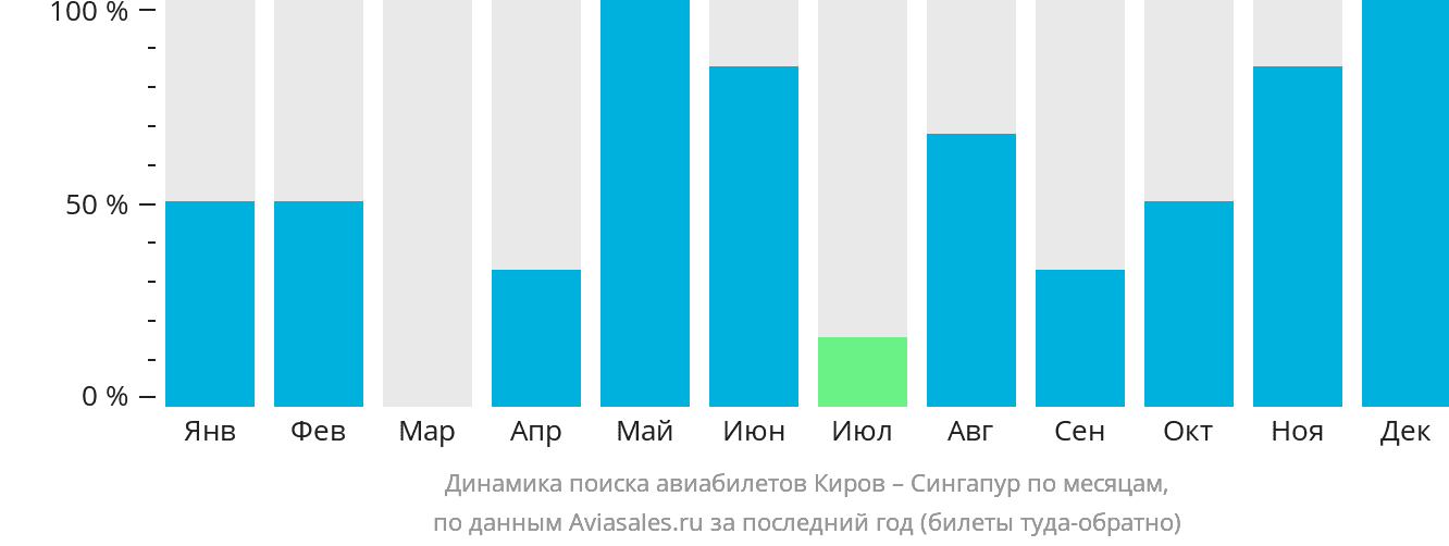 Динамика поиска авиабилетов из Кирова в Сингапур по месяцам