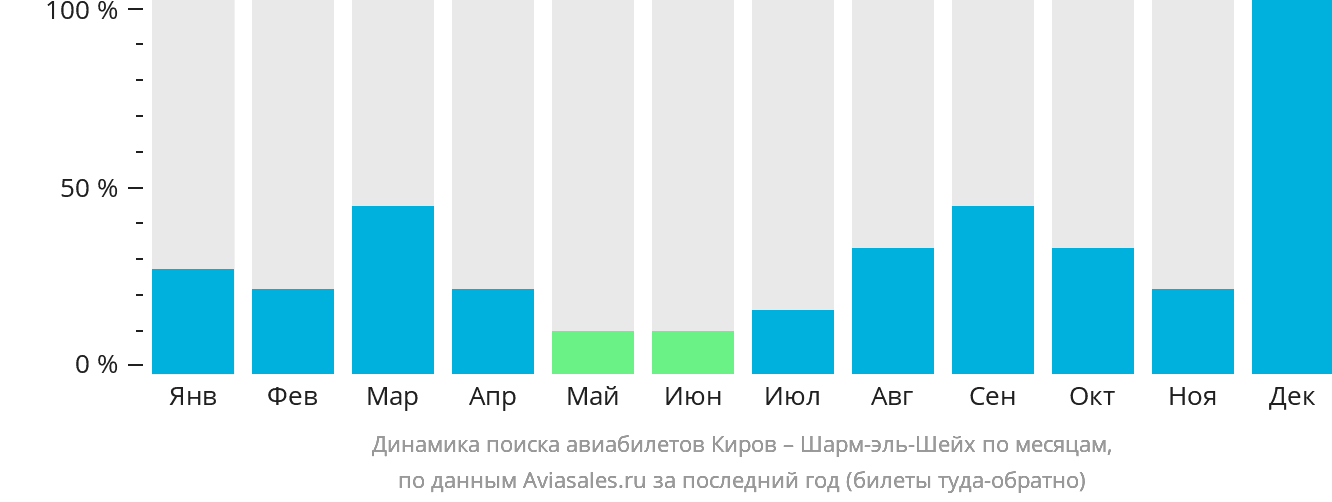 Динамика поиска авиабилетов из Кирова в Шарм-эш-Шейх по месяцам