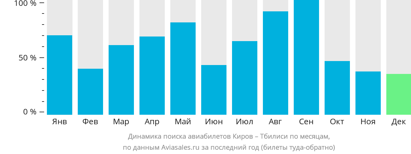Динамика поиска авиабилетов из Кирова в Тбилиси по месяцам