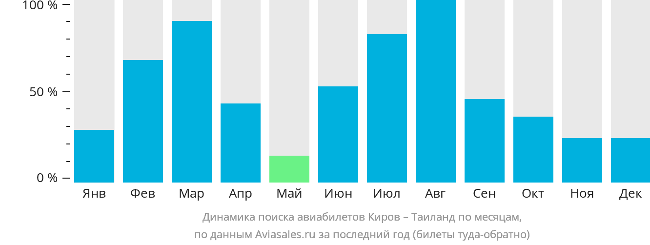 Динамика поиска авиабилетов из Кирова в Таиланд по месяцам