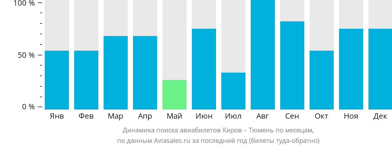 Динамика поиска авиабилетов из Кирова в Тюмень по месяцам
