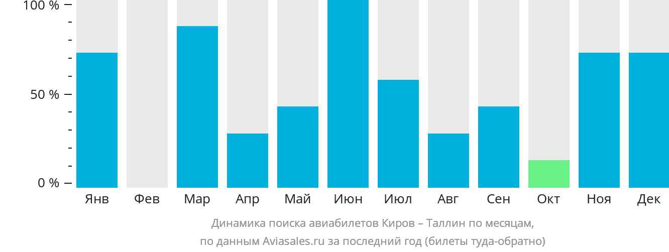 Динамика поиска авиабилетов из Кирова в Таллин по месяцам