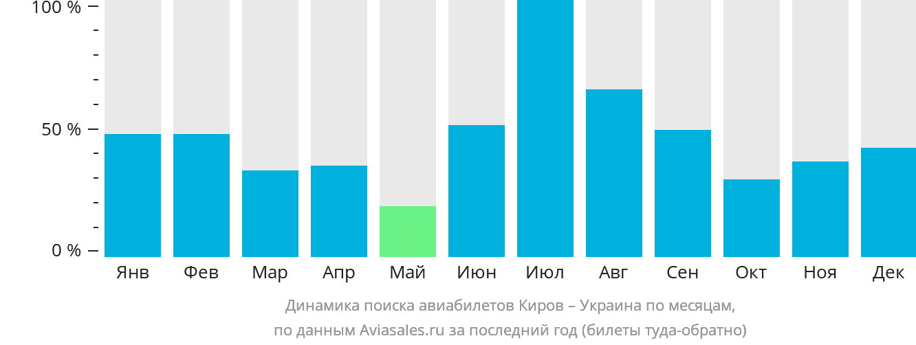 Динамика поиска авиабилетов из Кирова в Украину по месяцам