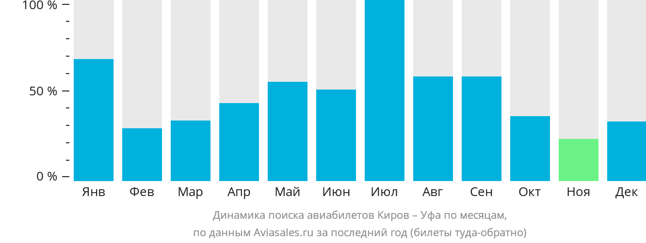 Динамика поиска авиабилетов из Кирова в Уфу по месяцам