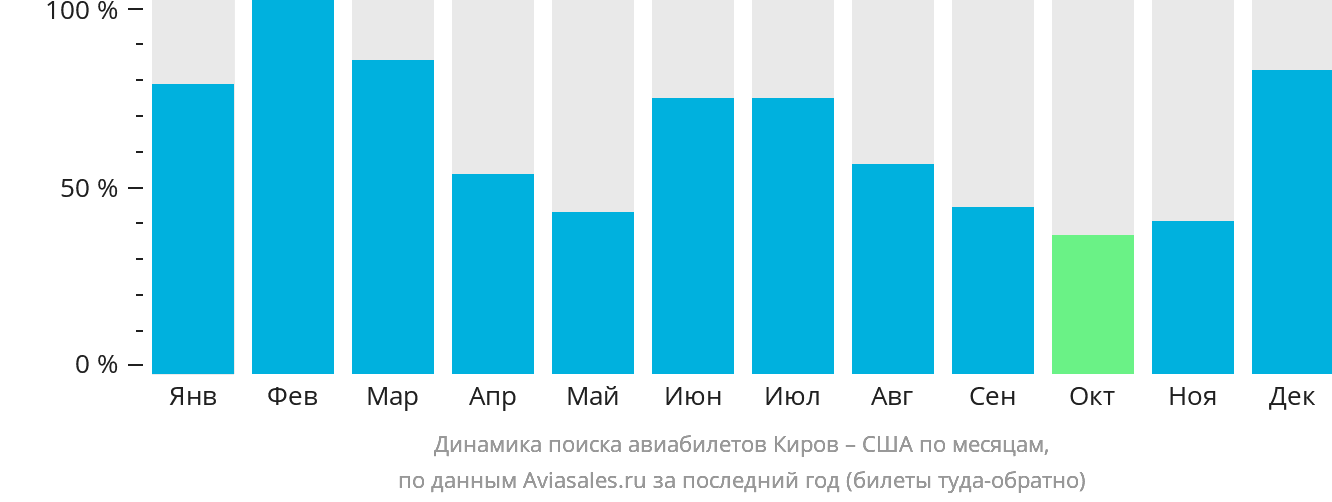 Динамика поиска авиабилетов из Кирова в США по месяцам