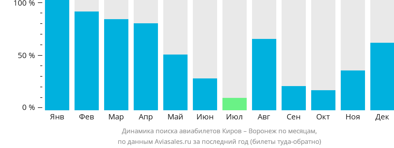 Динамика поиска авиабилетов из Кирова в Воронеж по месяцам
