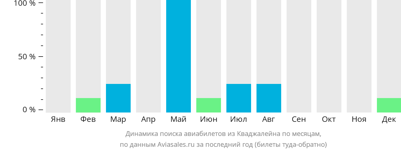 Динамика поиска авиабилетов из Кваджалейна по месяцам