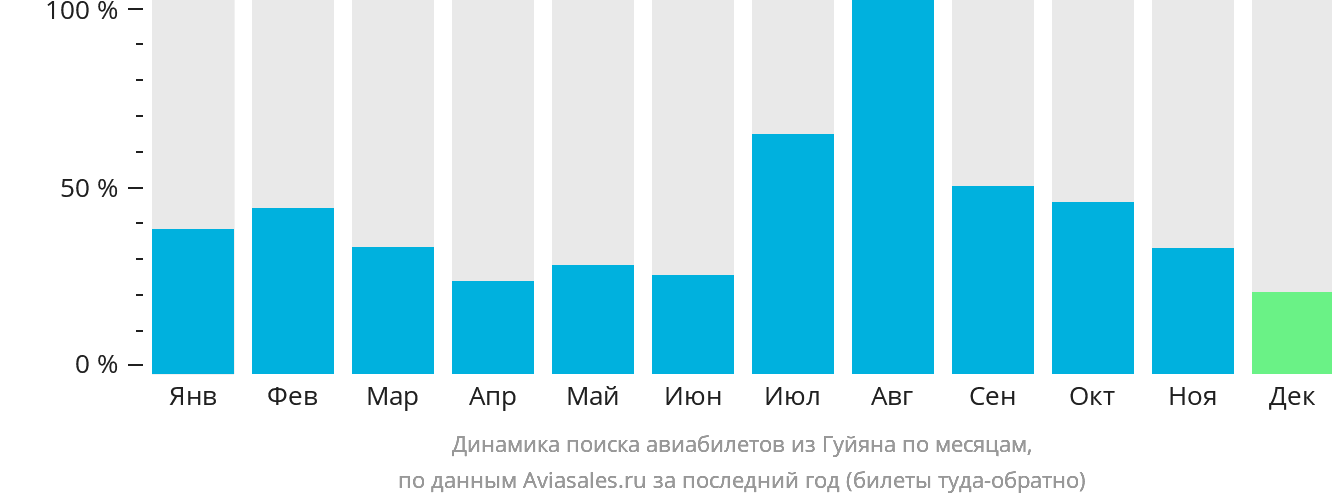 Динамика поиска авиабилетов из Гуйяна по месяцам