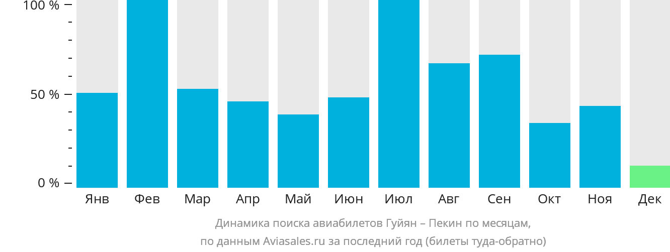 Динамика поиска авиабилетов из Гуйяна в Пекин по месяцам