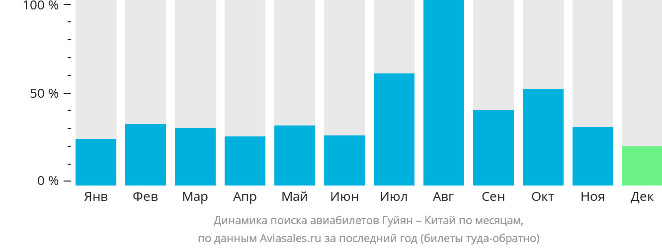 Динамика поиска авиабилетов из Гуйяна в Китай по месяцам