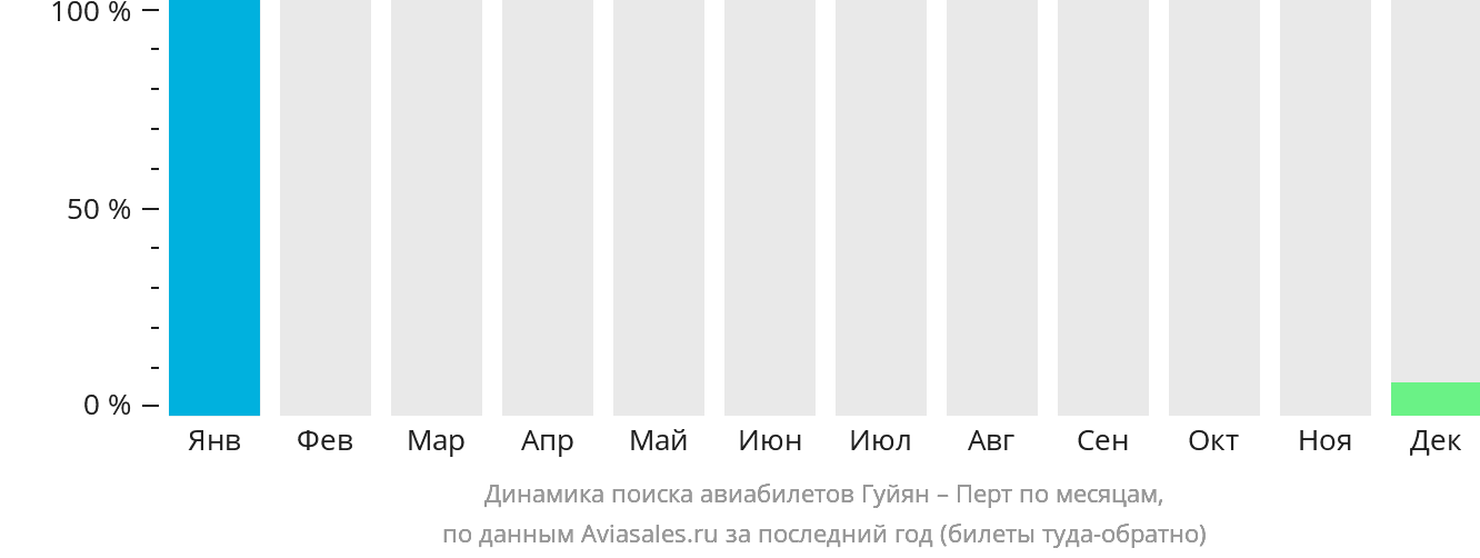 Динамика поиска авиабилетов из Гуйяна в Перт по месяцам