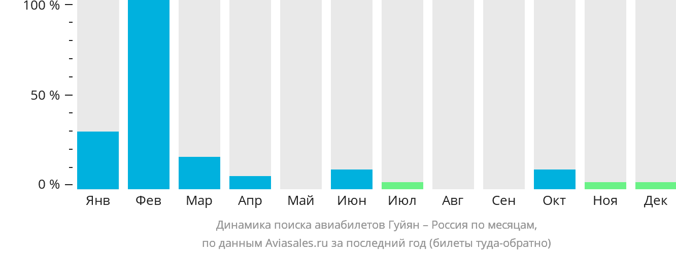 Динамика поиска авиабилетов из Гуйяна в Россию по месяцам